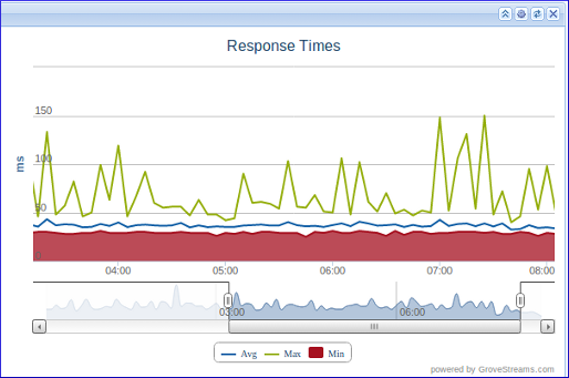 GroveStreams Charts GroveStreams Charts